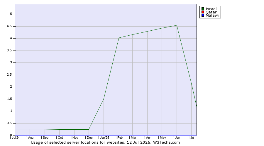 Historical trends in the usage of Israel vs. Qatar vs. Malawi