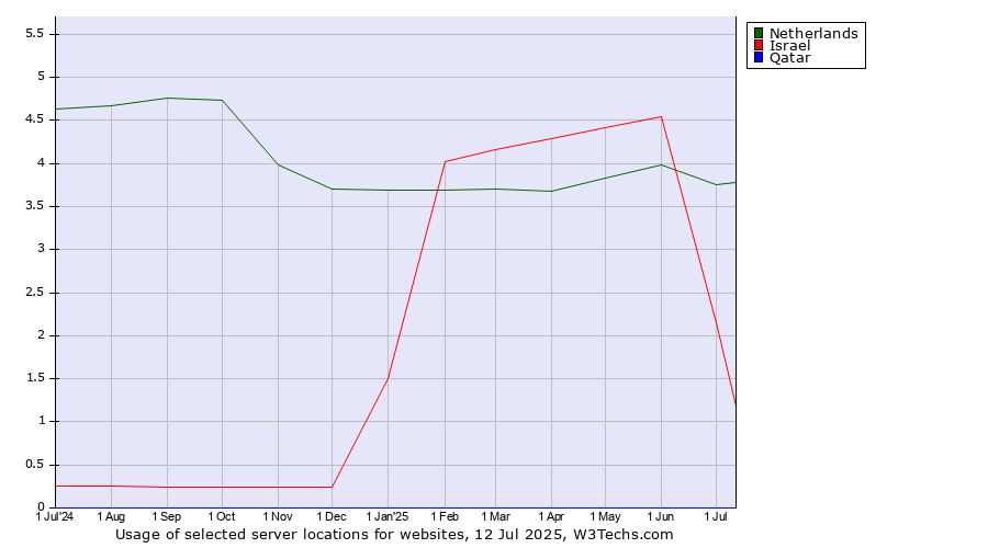 Historical trends in the usage of Netherlands vs. Israel vs. Qatar