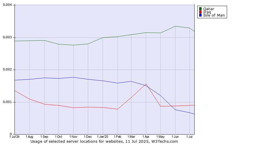 Historical trends in the usage of Qatar vs. Iraq vs. Isle of Man