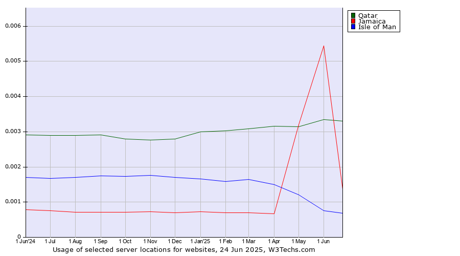 Historical trends in the usage of Qatar vs. Jamaica vs. Isle of Man