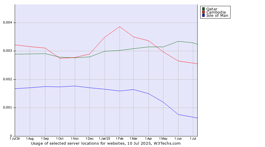 Historical trends in the usage of Qatar vs. Cambodia vs. Isle of Man