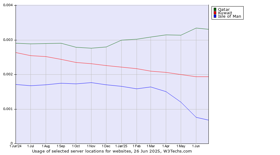 Historical trends in the usage of Qatar vs. Kuwait vs. Isle of Man