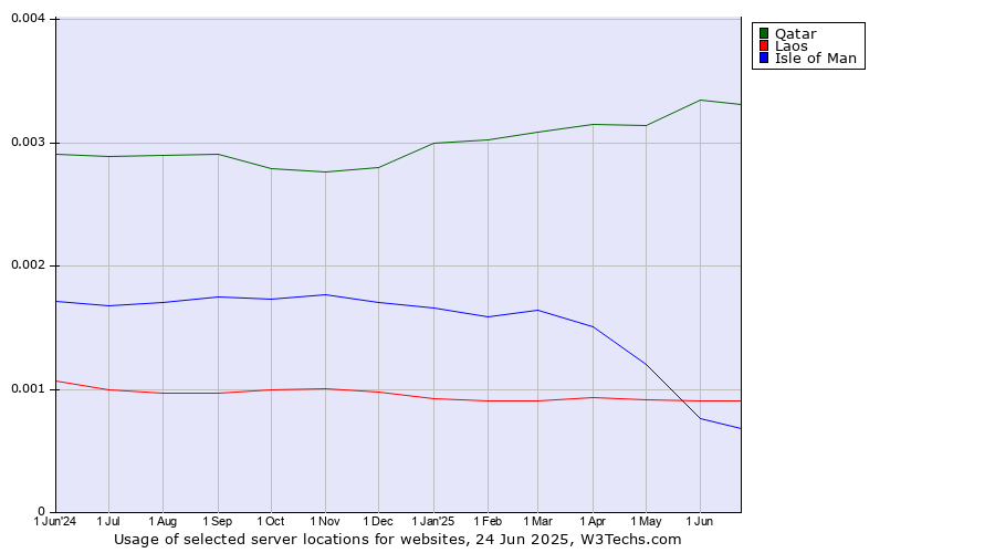 Historical trends in the usage of Qatar vs. Laos vs. Isle of Man