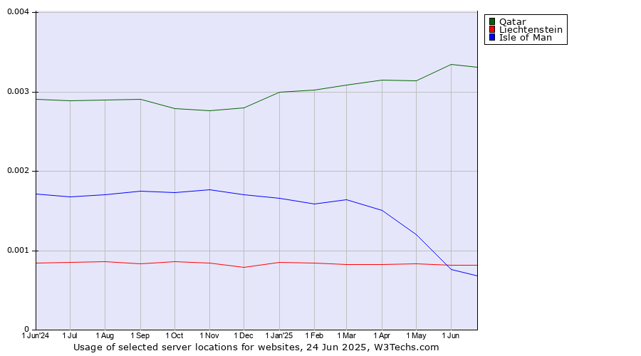 Historical trends in the usage of Qatar vs. Liechtenstein vs. Isle of Man