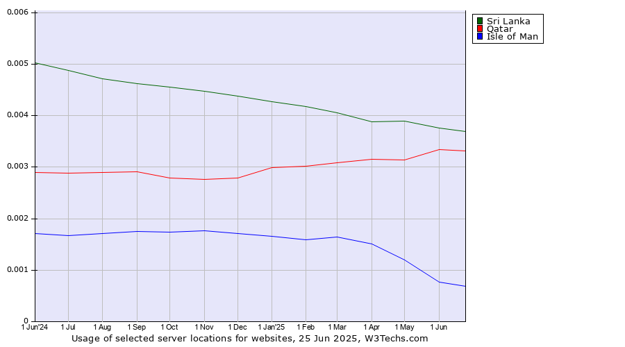 Historical trends in the usage of Sri Lanka vs. Qatar vs. Isle of Man
