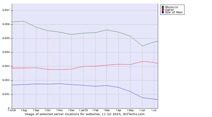 Historical trends in the usage of Morocco vs. Qatar vs. Isle of Man