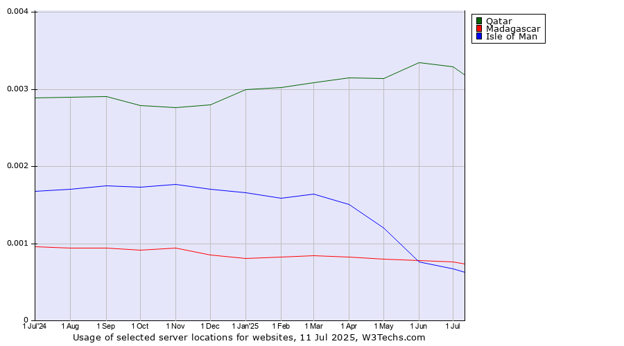 Historical trends in the usage of Qatar vs. Madagascar vs. Isle of Man