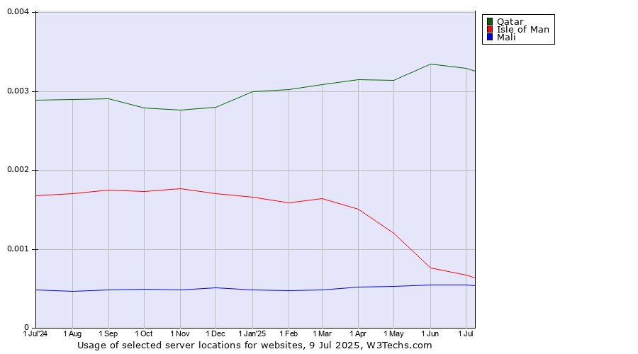 Historical trends in the usage of Qatar vs. Isle of Man vs. Mali