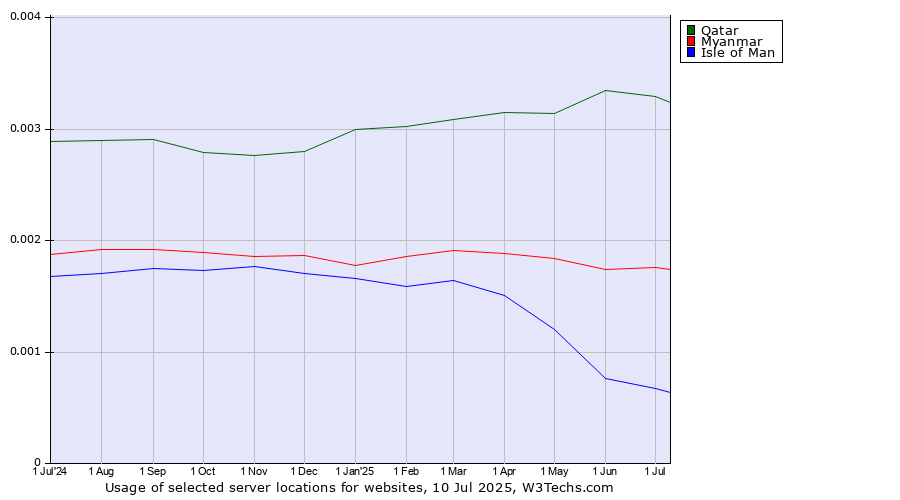 Historical trends in the usage of Qatar vs. Myanmar vs. Isle of Man