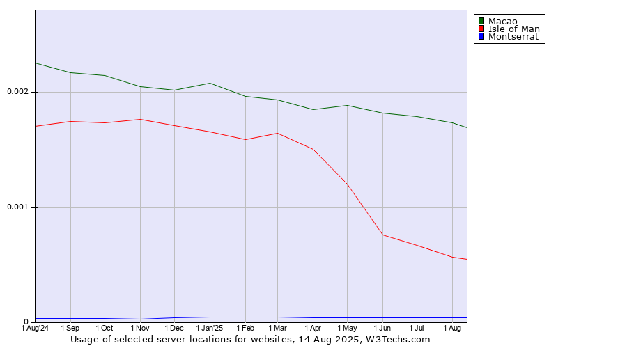 Historical trends in the usage of Macao vs. Isle of Man vs. Montserrat