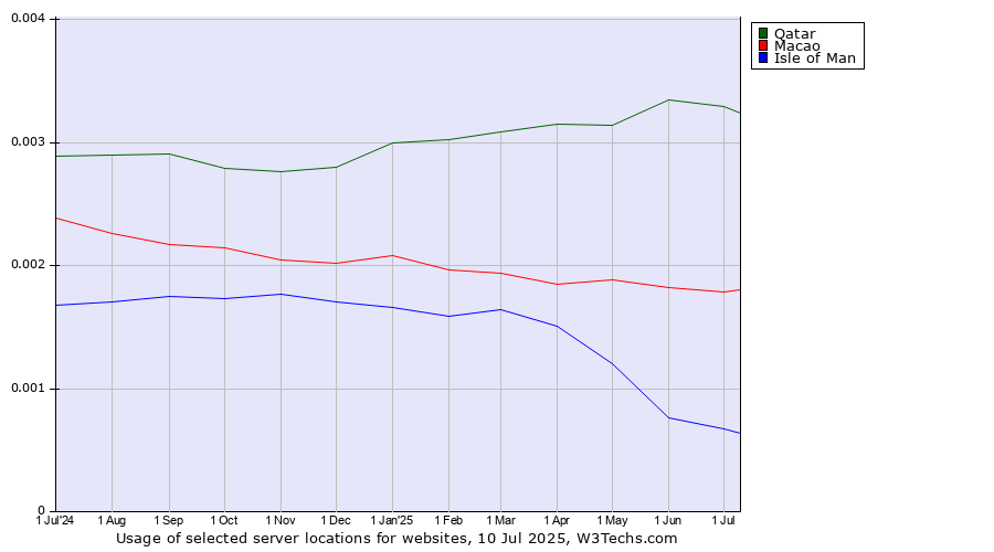 Historical trends in the usage of Qatar vs. Macao vs. Isle of Man
