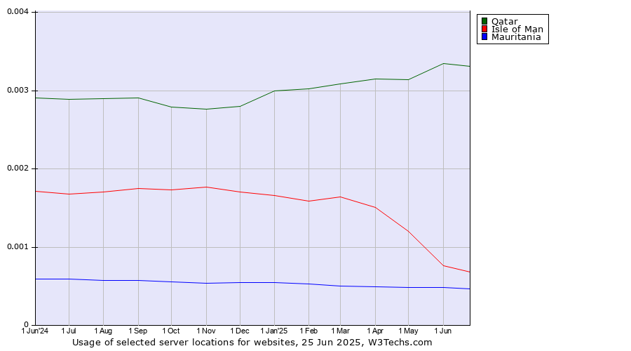 Historical trends in the usage of Qatar vs. Isle of Man vs. Mauritania