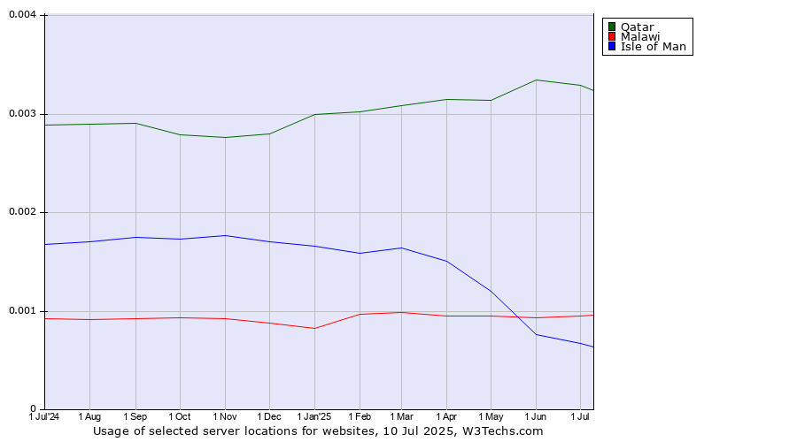 Historical trends in the usage of Qatar vs. Malawi vs. Isle of Man