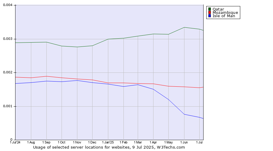 Historical trends in the usage of Qatar vs. Mozambique vs. Isle of Man