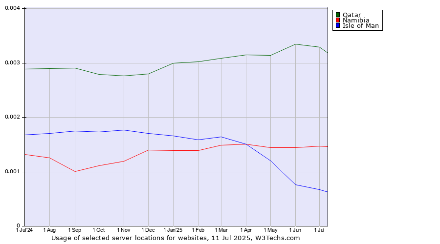 Historical trends in the usage of Qatar vs. Namibia vs. Isle of Man