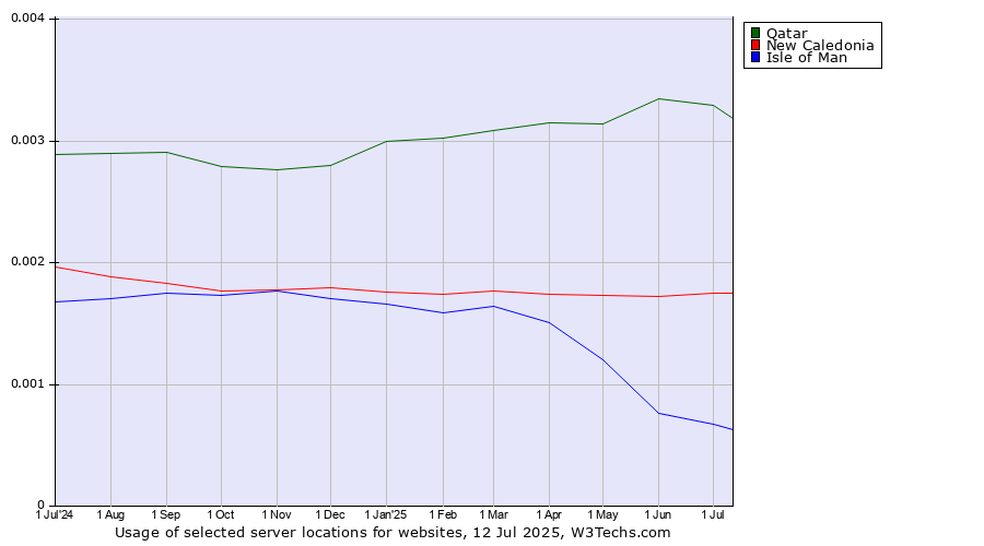 Historical trends in the usage of Qatar vs. New Caledonia vs. Isle of Man