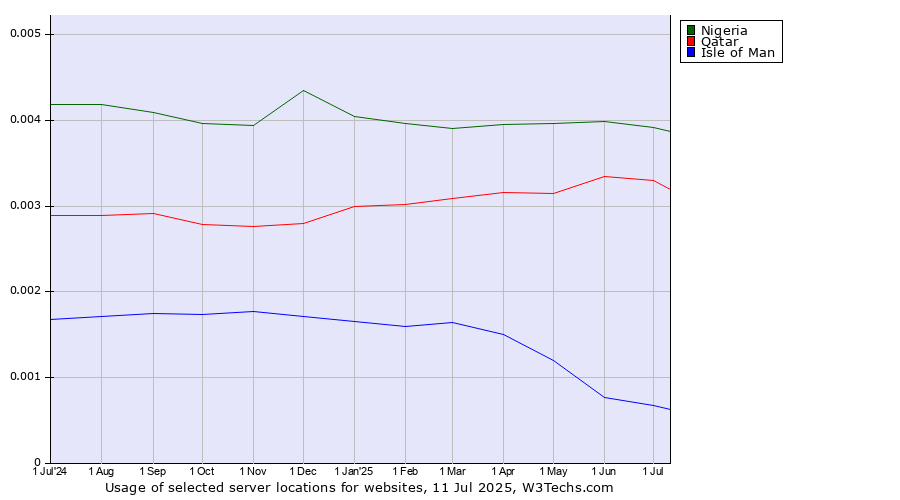 Historical trends in the usage of Nigeria vs. Qatar vs. Isle of Man