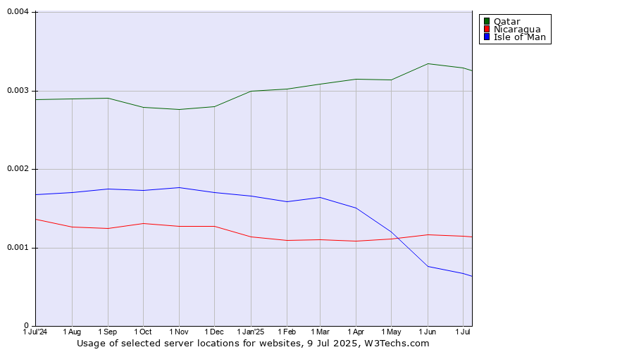 Historical trends in the usage of Qatar vs. Nicaragua vs. Isle of Man