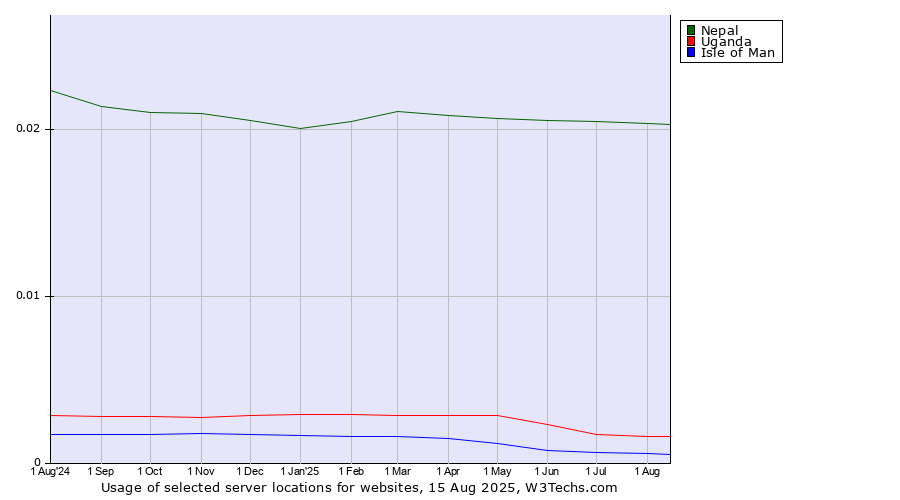 Historical trends in the usage of Nepal vs. Uganda vs. Isle of Man