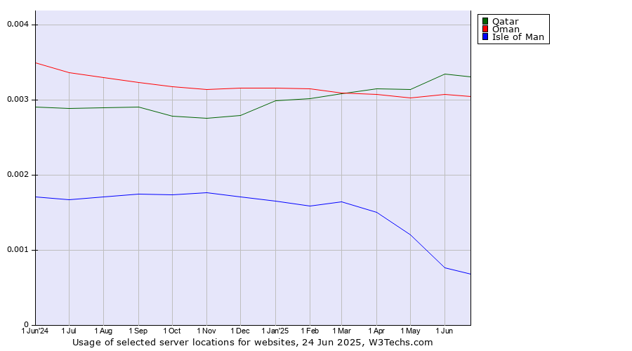 Historical trends in the usage of Qatar vs. Oman vs. Isle of Man