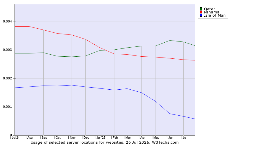Historical trends in the usage of Qatar vs. Panama vs. Isle of Man