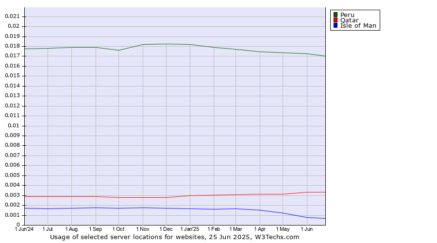 Historical trends in the usage of Peru vs. Qatar vs. Isle of Man