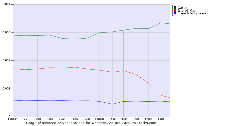 Historical trends in the usage of Qatar vs. Isle of Man vs. French Polynesia