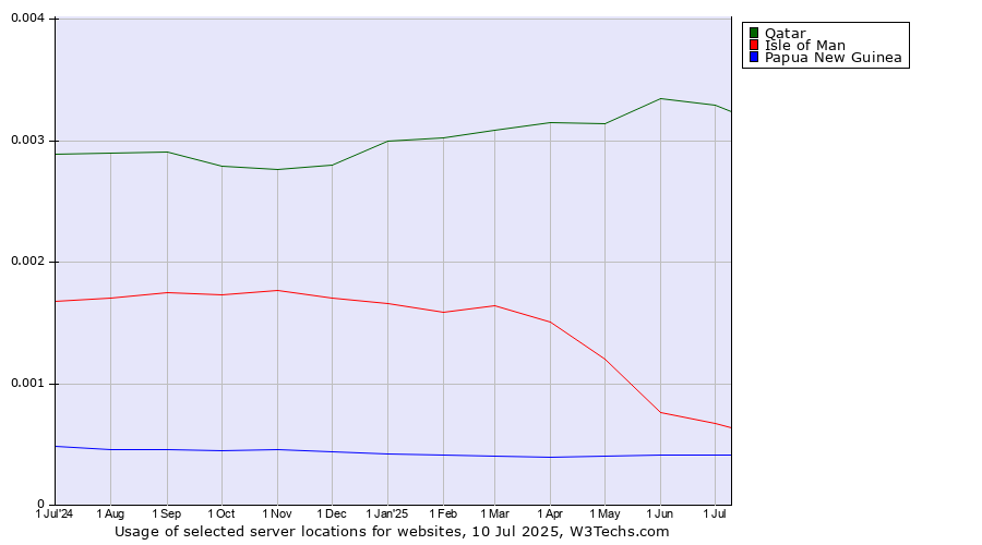 Historical trends in the usage of Qatar vs. Isle of Man vs. Papua New Guinea