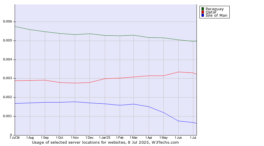 Historical trends in the usage of Paraguay vs. Qatar vs. Isle of Man