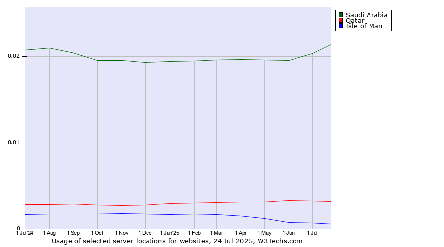 Historical trends in the usage of Saudi Arabia vs. Qatar vs. Isle of Man