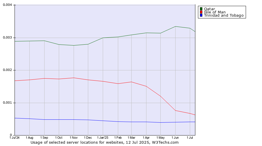 Historical trends in the usage of Qatar vs. Isle of Man vs. Trinidad and Tobago
