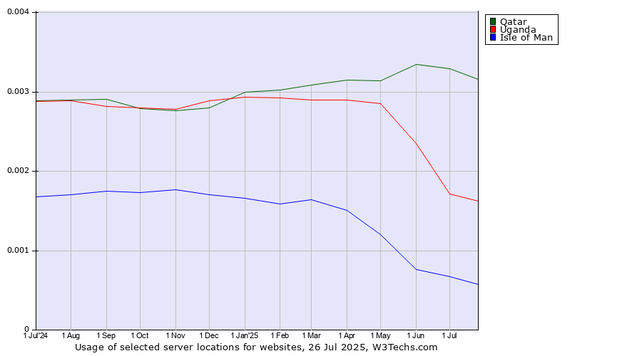 Historical trends in the usage of Qatar vs. Uganda vs. Isle of Man