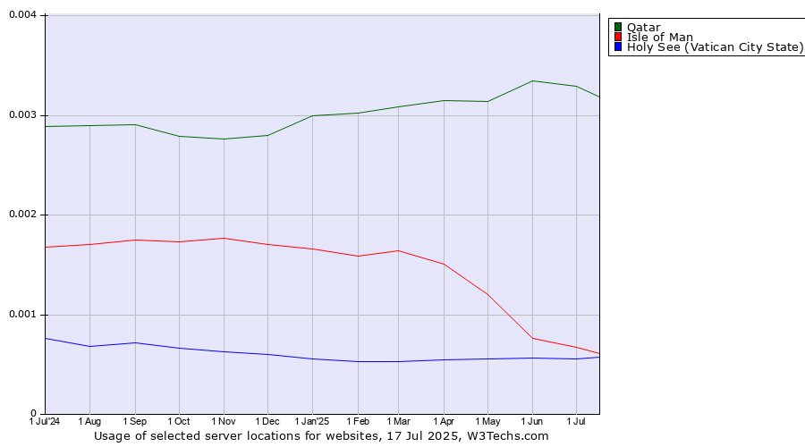 Historical trends in the usage of Qatar vs. Isle of Man vs. Holy See (Vatican City State)