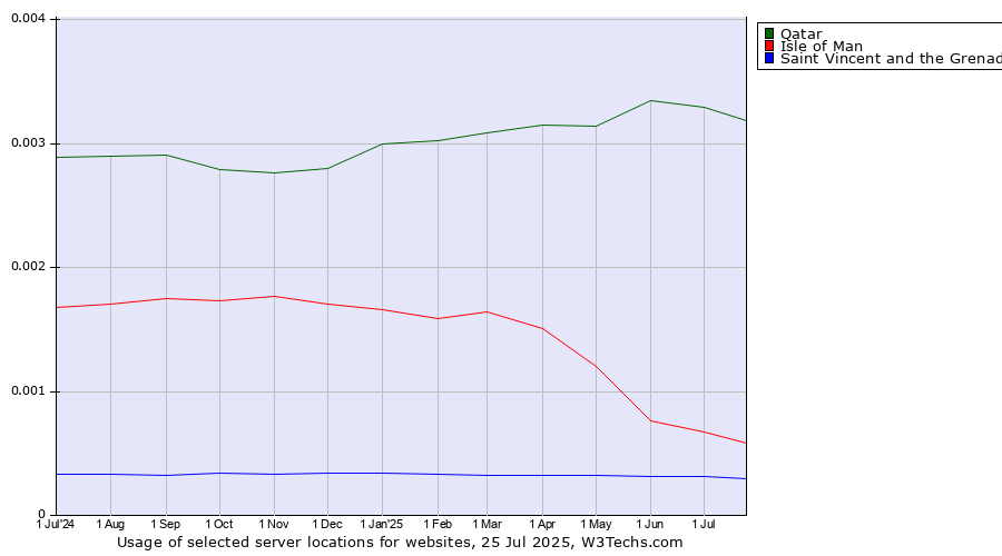 Historical trends in the usage of Qatar vs. Isle of Man vs. Saint Vincent and the Grenadines