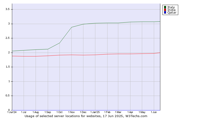 Historical trends in the usage of Italy vs. India vs. Qatar