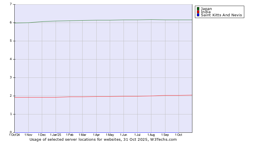 Historical trends in the usage of Japan vs. India vs. Saint Kitts And Nevis