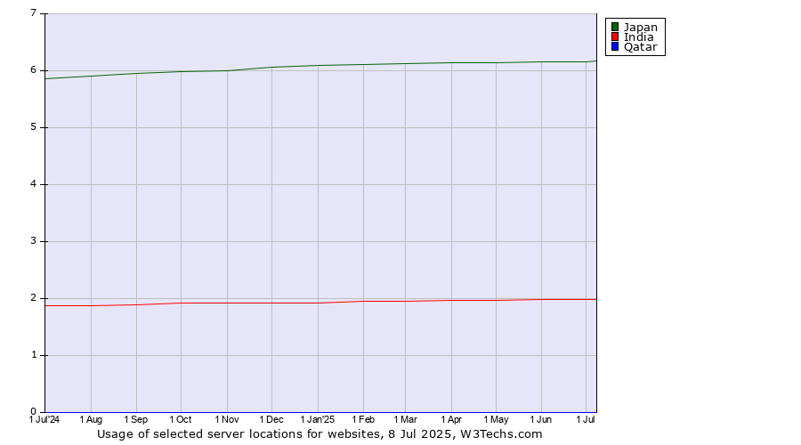 Historical trends in the usage of Japan vs. India vs. Qatar