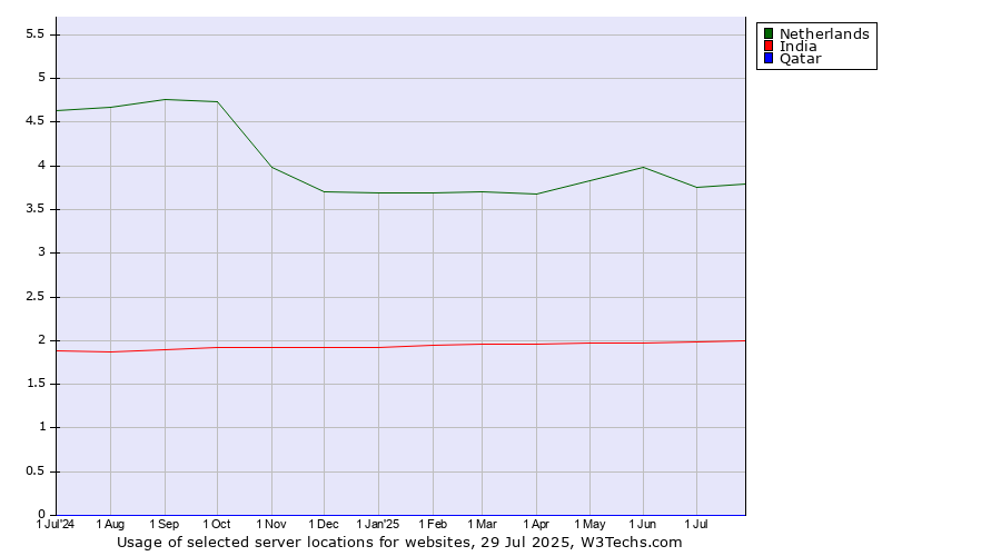 Historical trends in the usage of Netherlands vs. India vs. Qatar