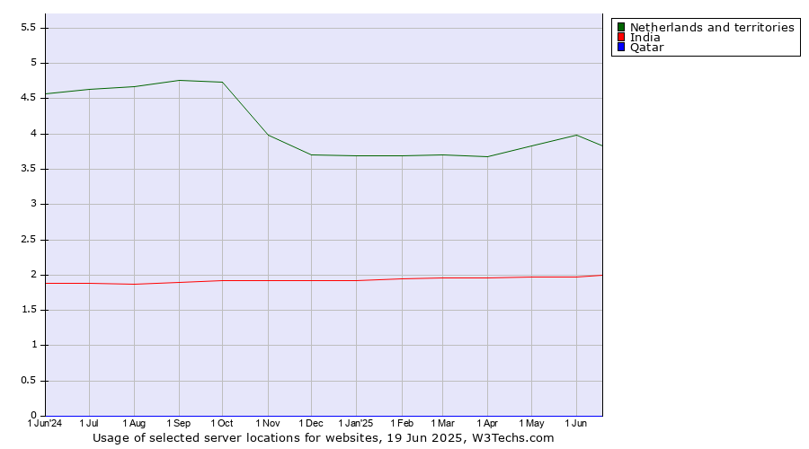 Historical trends in the usage of Netherlands and territories vs. India vs. Qatar