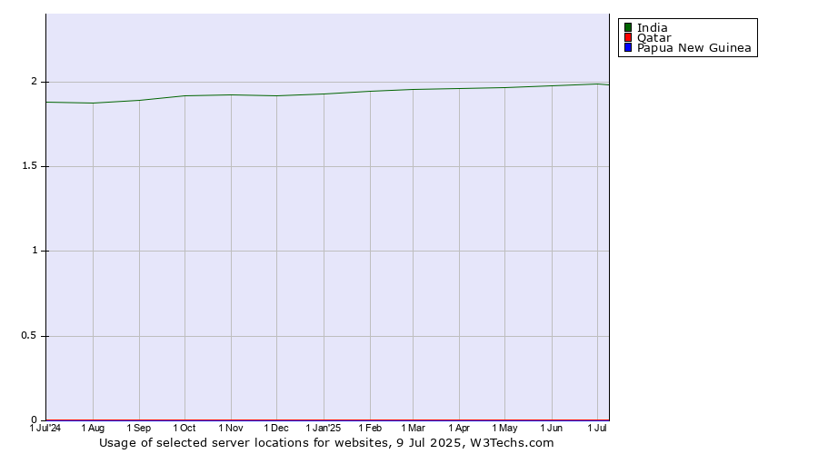 Historical trends in the usage of India vs. Qatar vs. Papua New Guinea