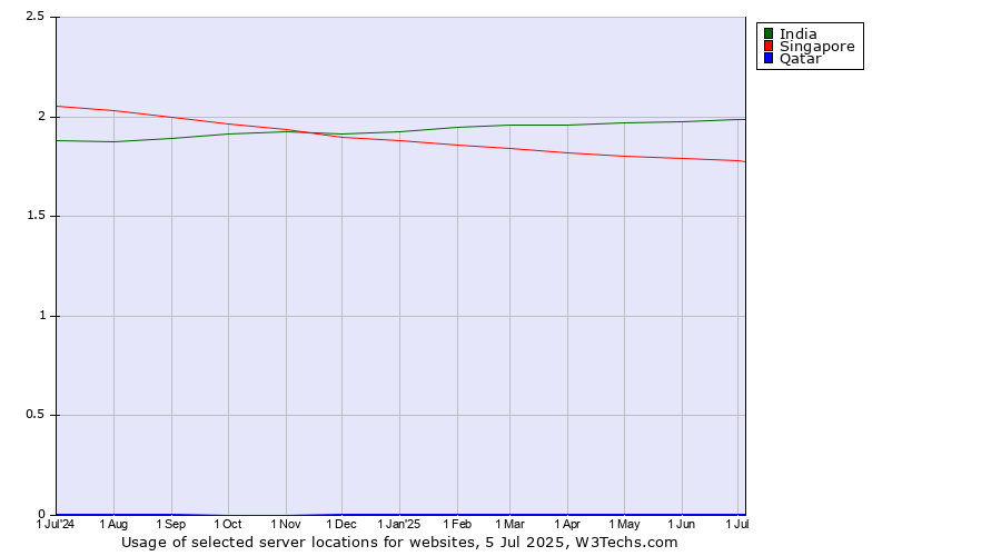 Historical trends in the usage of India vs. Singapore vs. Qatar