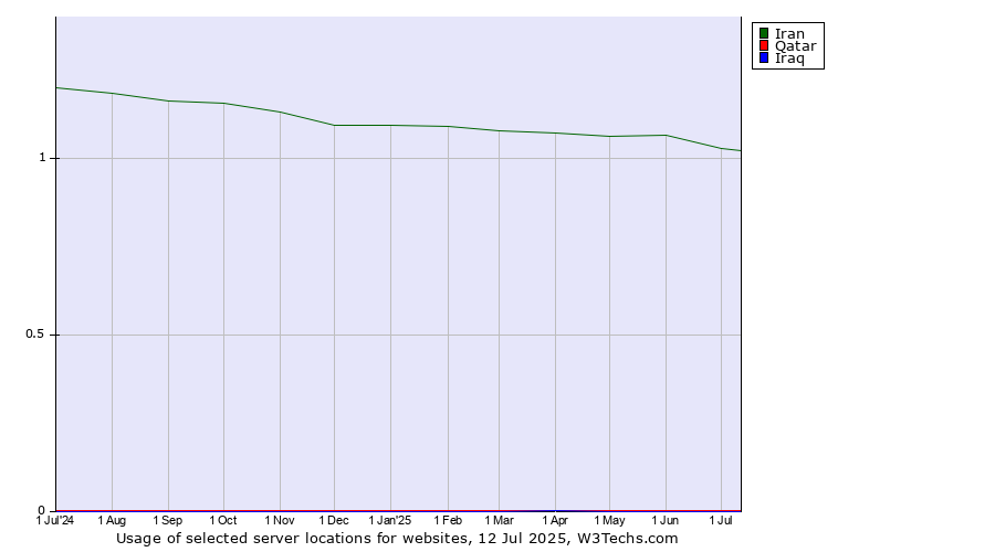 Historical trends in the usage of Iran vs. Qatar vs. Iraq