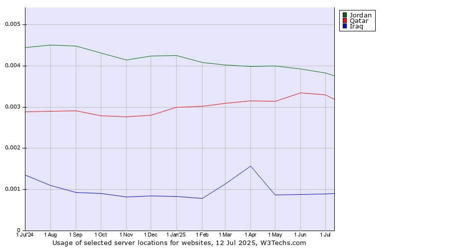 Historical trends in the usage of Jordan vs. Qatar vs. Iraq