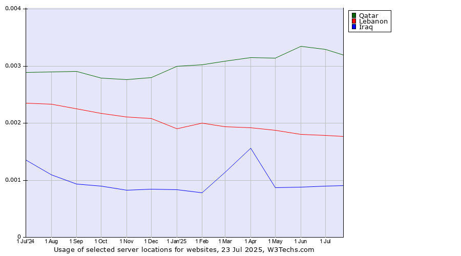Historical trends in the usage of Qatar vs. Lebanon vs. Iraq