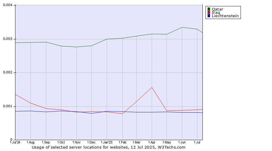 Historical trends in the usage of Qatar vs. Iraq vs. Liechtenstein