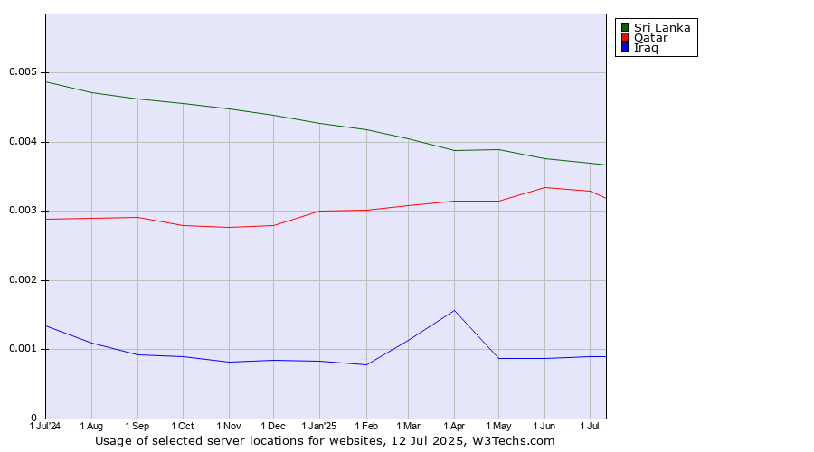 Historical trends in the usage of Sri Lanka vs. Qatar vs. Iraq