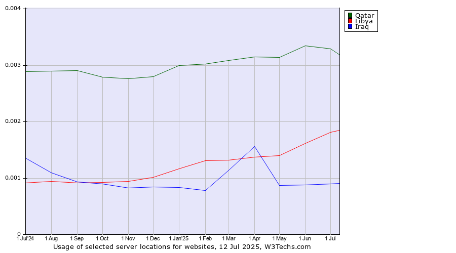 Historical trends in the usage of Qatar vs. Libya vs. Iraq