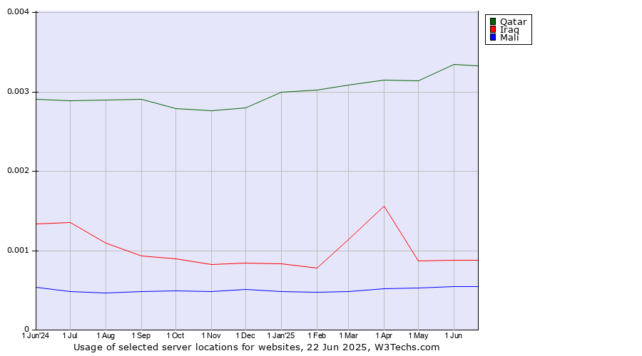 Historical trends in the usage of Qatar vs. Iraq vs. Mali