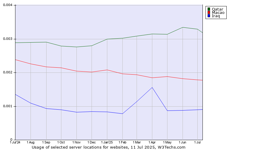 Historical trends in the usage of Qatar vs. Macao vs. Iraq