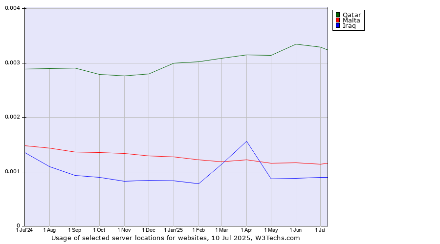 Historical trends in the usage of Qatar vs. Malta vs. Iraq